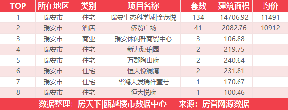 11月15日住宅成交来自瑞安生态科学城金茂悦