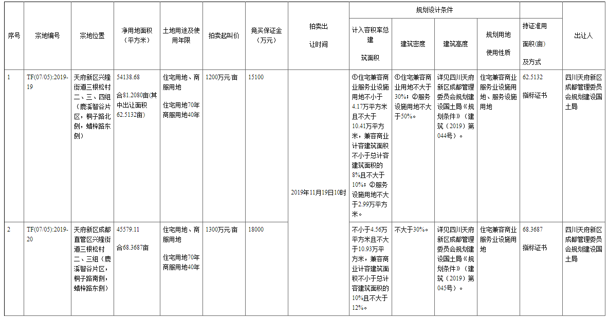 19.89亿！成都天投包揽兴隆湖62.5+68亩住兼商地块