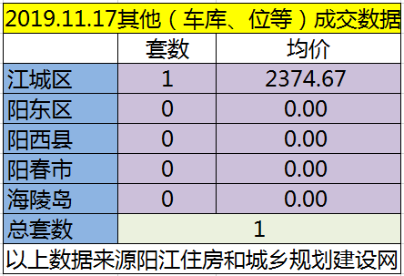 11.17网签成交14套房源 江城均价6363元/㎡