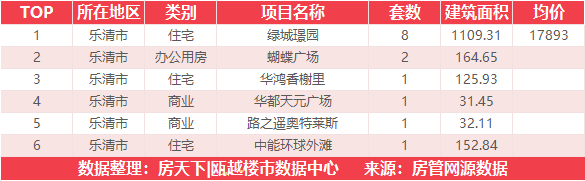 11月17日住宅成交来自瑞安生态科学城金茂悦