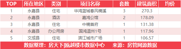 11月16日住宅成交来自瑞安生态科学城金茂悦