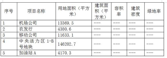 高新区东西两区控制性详细规划公布，涉及这些......