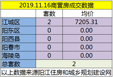 11.16网签成交44套房源 江城均价7043.47元/㎡