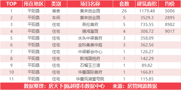 11月16日住宅成交来自瑞安生态科学城金茂悦