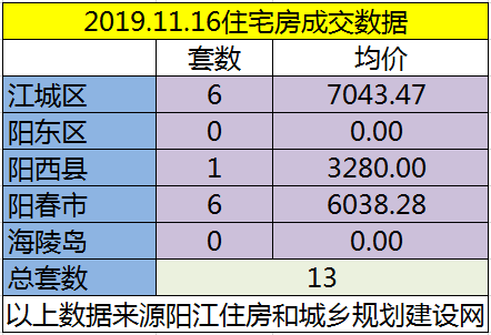 11.16网签成交44套房源 江城均价7043.47元/㎡