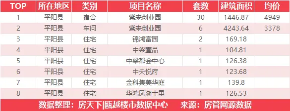 11月17日住宅成交来自瑞安生态科学城金茂悦