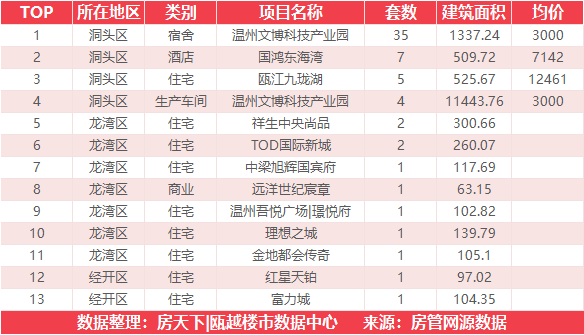 11月16日住宅成交来自瑞安生态科学城金茂悦