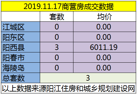 11.17网签成交14套房源 江城均价6363元/㎡