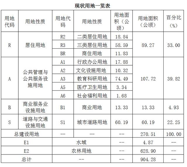 高新区东西两区控制性详细规划公布，涉及这些......