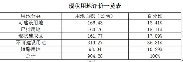 高新区东西两区控制性详细规划公布，涉及这些......