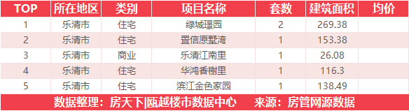 11月16日住宅成交来自瑞安生态科学城金茂悦