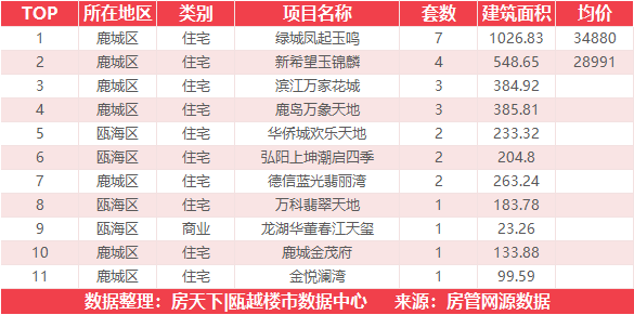 11月17日住宅成交来自瑞安生态科学城金茂悦