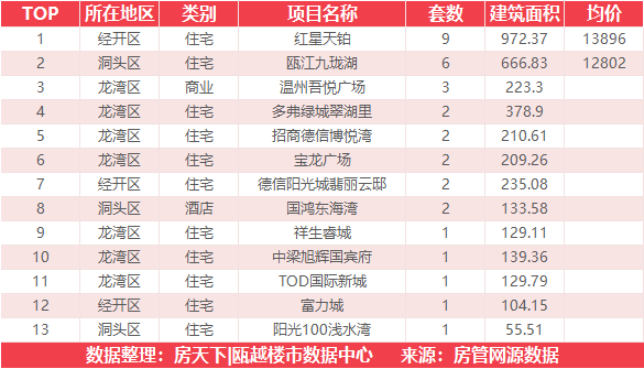 11月17日住宅成交来自瑞安生态科学城金茂悦