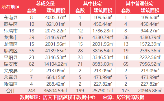 11月19日住宅成交来自瑞祥天樾