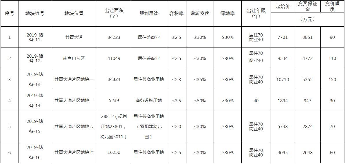 共青大道、南宫山片区共迎6宗土地出让，总起始价超3.9亿！