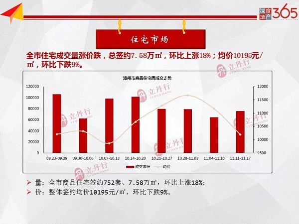 上周漳州住宅签约环比上涨18%！ 宝龙广场加推均价约11800元/㎡……