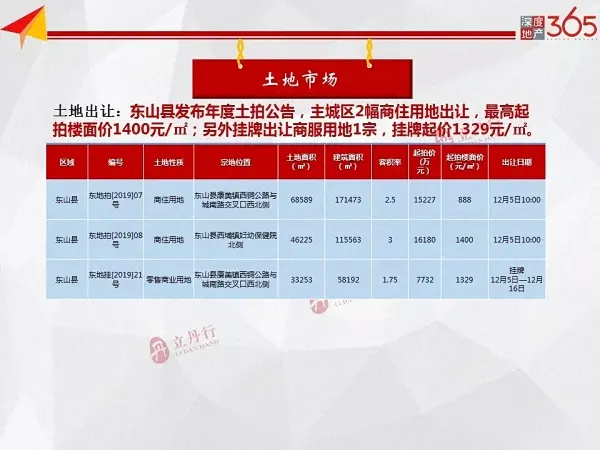 上周漳州住宅签约环比上涨18%！ 宝龙广场加推均价约11800元/㎡……