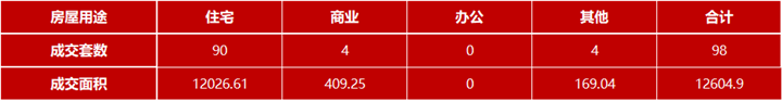 11月19日嘉兴市本级成交各类商品房共98套 包括住宅90套