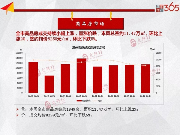 上周漳州住宅签约环比上涨18%！ 宝龙广场加推均价约11800元/㎡……