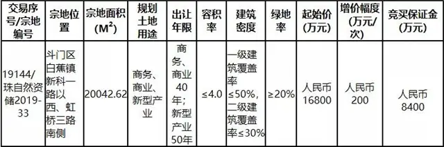 1.68億!珠海城投摘得白蕉2萬平商業地!將建總部經濟中心