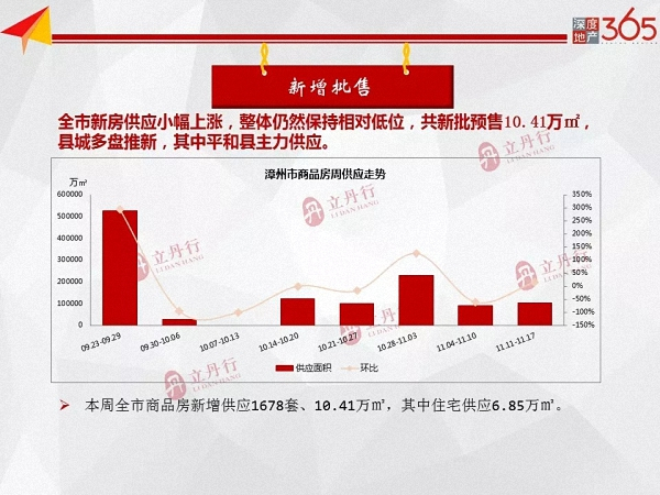 上周漳州住宅签约环比上涨18%！ 宝龙广场加推均价约11800元/㎡……