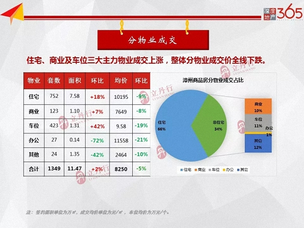 上周漳州住宅签约环比上涨18%！ 宝龙广场加推均价约11800元/㎡……