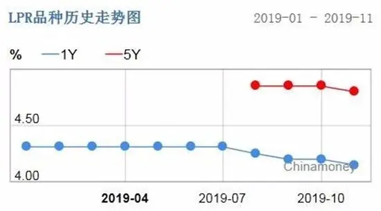 重磅突发！刚刚，央行宣布降息！房贷利率降了！