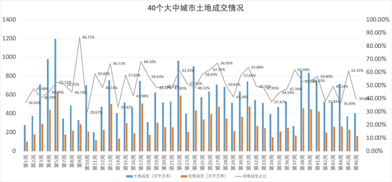 11月第3周：40个大中城市土地收入445亿，北京74亿领衔