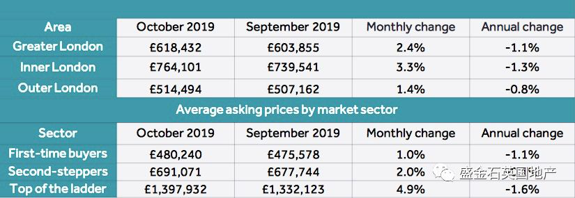 伦敦十月房价报告：市场回温迎投资窗口期