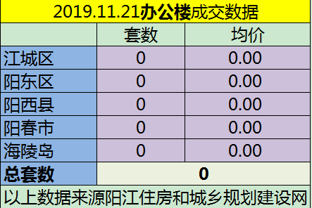 11.21网签成交47套房源 江城均价6605.22元/㎡