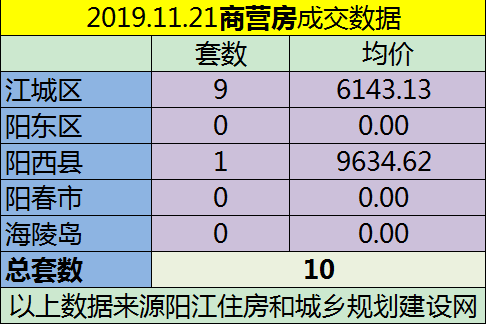 11.21网签成交47套房源 江城均价6605.22元/㎡