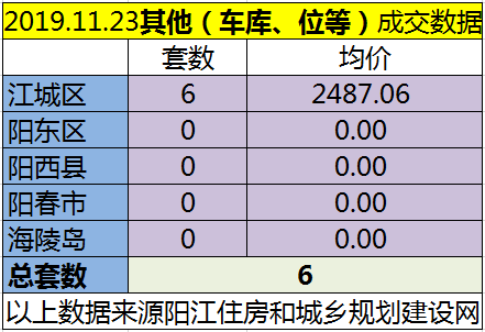 11.23网签成交40套房源 江城均价6060.47元/㎡