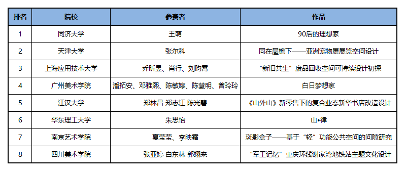 2019第七届立邦“未来之星”青年设计师大赛圆满落幕