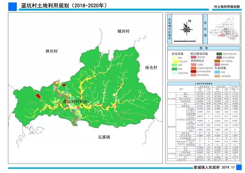 ​紫金县蓝坑村土地利用规划出炉，规划总面积为2263.4271公顷