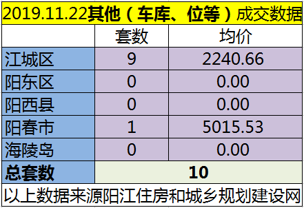 11.22网签成交76套房源 江城均价5989.62元/㎡