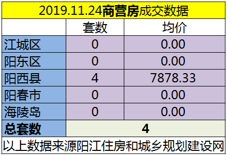 11.24网签成交43套房源 江城均价6546.11元/㎡