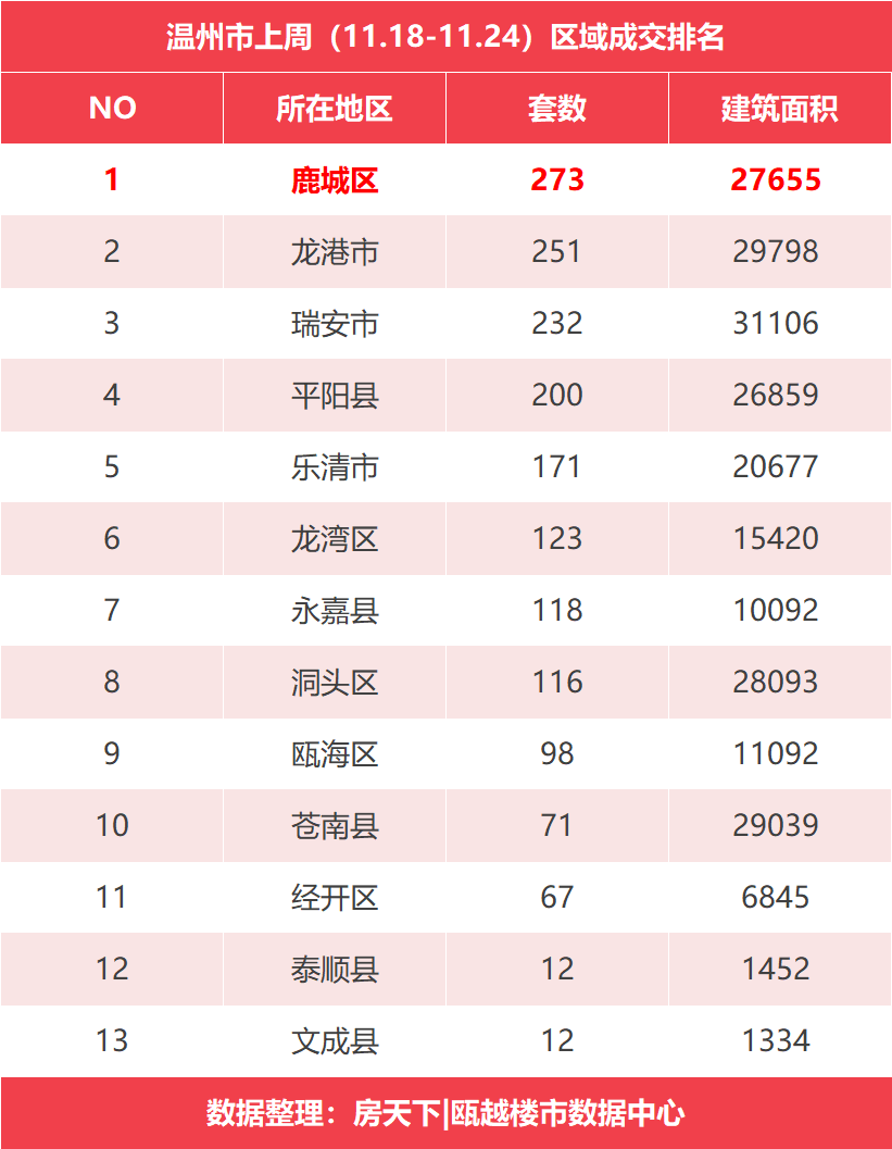 （11.18-11.24）上周温州新房小幅度下滑，龙港市再次跑入区域成交榜三