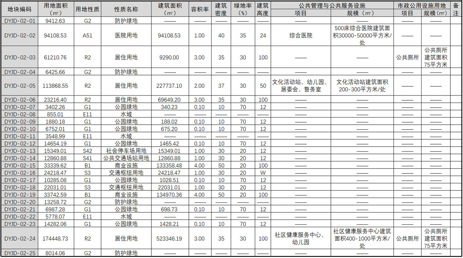 东源县滨江新城控制性详细规划DYJD-02地块调整方案(草案)公示