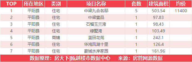 11月26日住宅成交来自国鸿大发清水湾