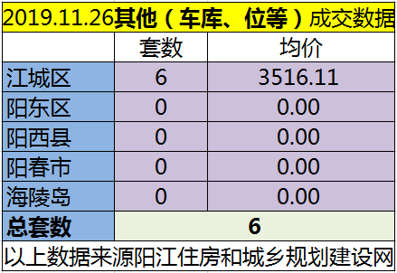11.26网签成交74套房源 江城均价6610.49元/㎡