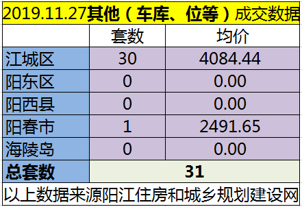 11.27网签成交86套房源 江城均价6444.72元/㎡