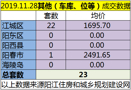 11.28网签成交90套房源 江城均价6989.47元/㎡