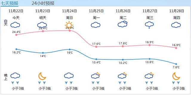 今日“小雪”，新一波冷空气要来了，注意保暖