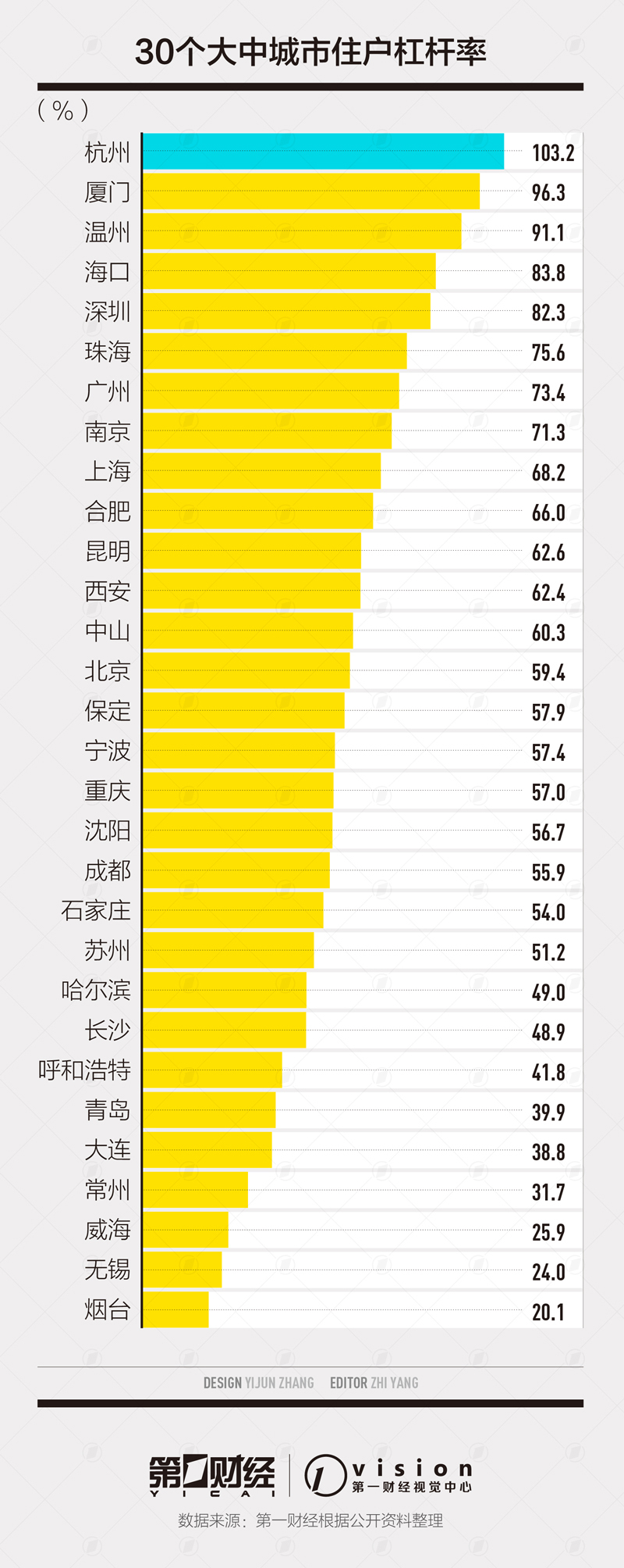30个大中城市住户杠杆率杭州居首 省份排行北京列第三