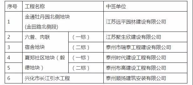 泰州这4个地块拆迁启动！具体公告来了