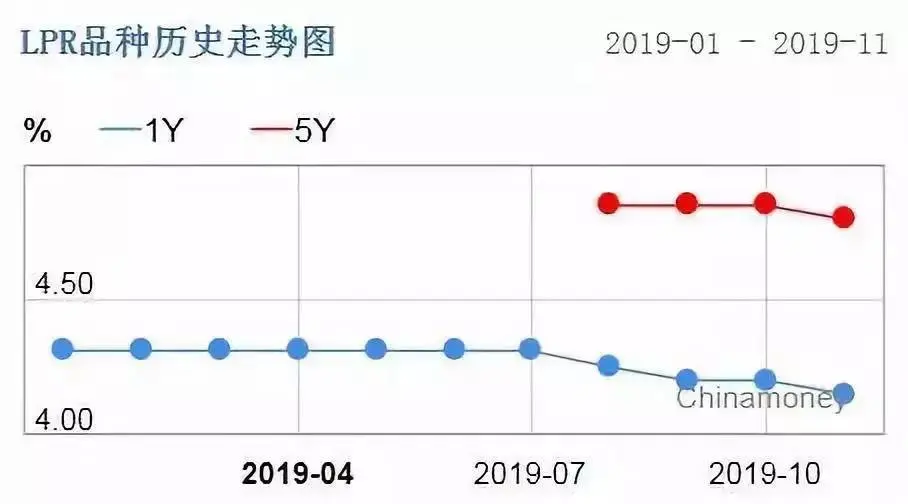 重大利好丨房贷基准利率下调5个基点！5年期下调至4.80%