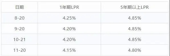 重大利好丨房贷基准利率下调5个基点！5年期下调至4.80%