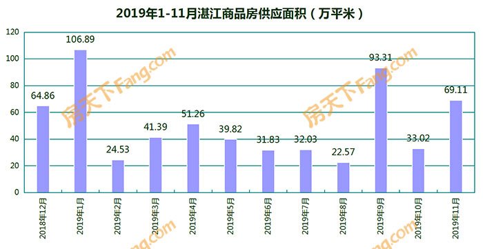 11月湛江29个项目获预售证：年底放量冲刺 预售套数环比增长140.46%！