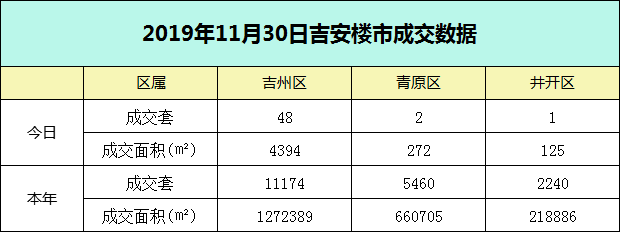 【成交播报】2019年11月30日吉安房天下每日成交数据