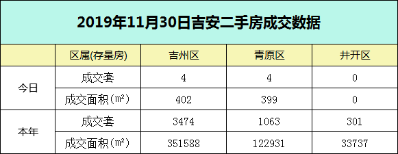 【成交播报】2019年11月30日吉安房天下每日成交数据